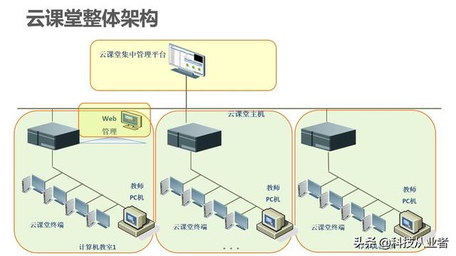 能上主課的云教室，云計算+終端方案，提升教學(xué)讓管理效率提10倍