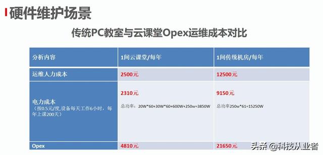 能上主課的云教室，云計算+終端方案，提升教學(xué)讓管理效率提10倍